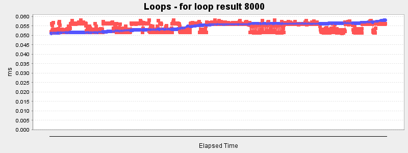 Loops - for loop result 8000